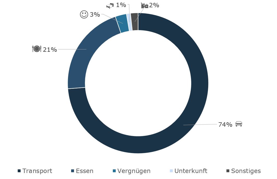 Verteilung der Kosten Verteilung der Kosten